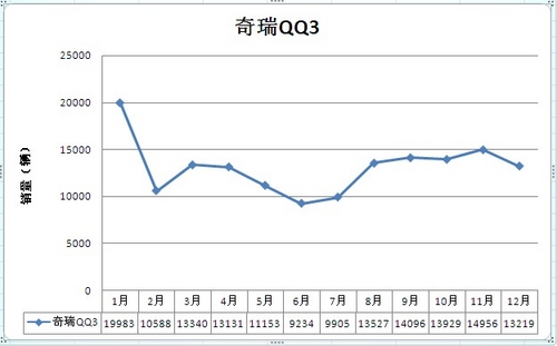 QQ3称王F0紧随其后 年度微型车销量分析