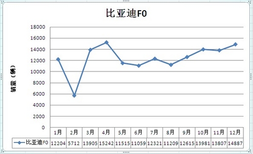 QQ3称王F0紧随其后 年度微型车销量分析
