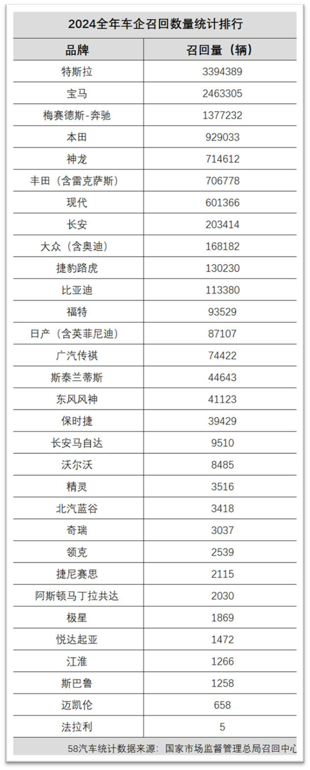 2024年汽车“召回王者”竟是它……