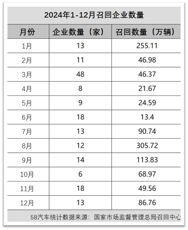 2024年汽车“召回王者”竟是它……