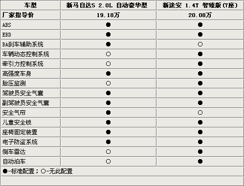 紧凑MPV决战 新马自达5/新途安到底选谁