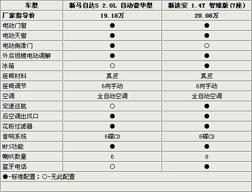 紧凑MPV决战 新马自达5/新途安到底选谁