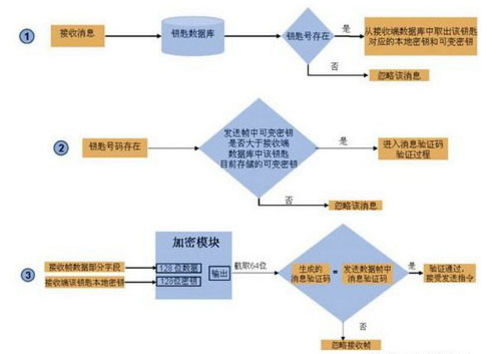 解密汽车智能钥匙 “无钥匙进入”也安全