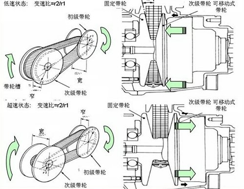 加入副变速机构 日产新一代CVT详解