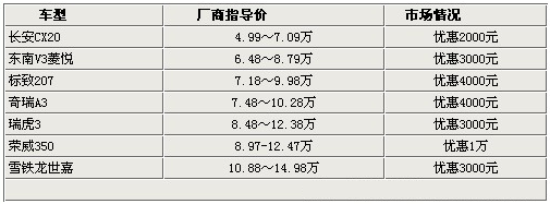 大雪难阻前行 15万内配备雪地模式车型 