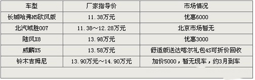 低价同样越野 几款不足15万分时四驱车