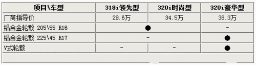 宝马新3系4缸车最高差8万 到底该选择谁