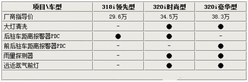 宝马新3系4缸车最高差8万 到底该选择谁