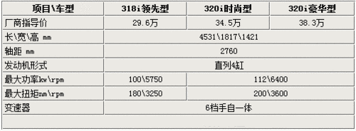 宝马新3系4缸车最高差8万 到底该选择谁