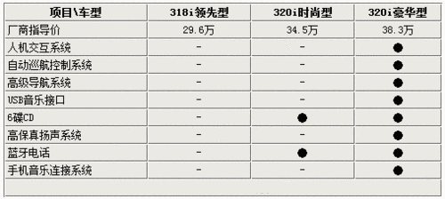 宝马新3系4缸车最高差8万 到底该选择谁