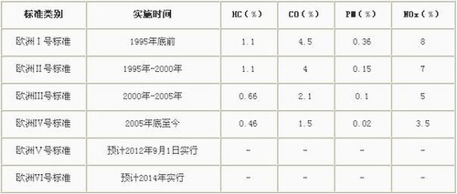 抑制排放有害气体 汽车环保排放标准 