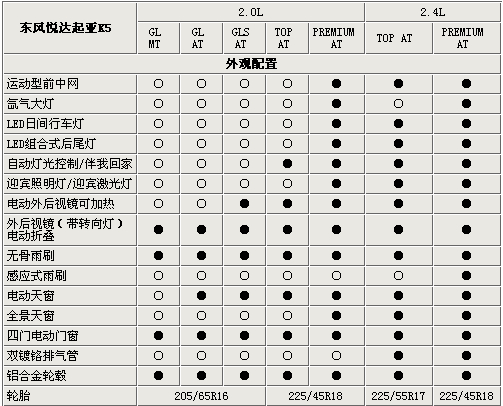 两种排量/7款车型 起亚K5官方配置解析