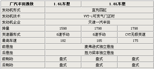 首推1.6/1.8L 广汽丰田逸致3月25日上市