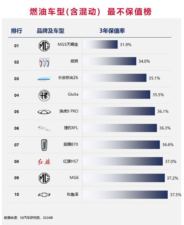 2024中国汽车不保值率排行榜之燃油篇