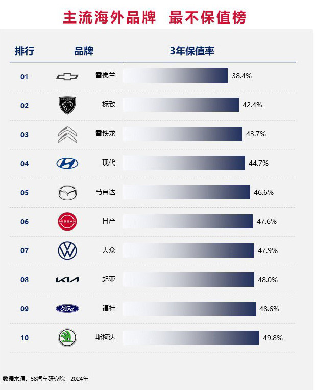 2024中国汽车不保值率排行榜之品牌篇