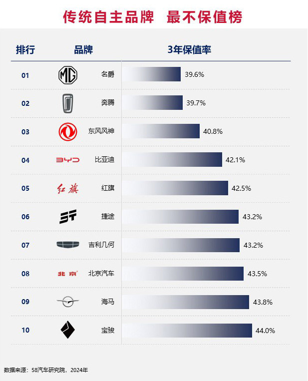 2024中国汽车不保值率排行榜之品牌篇