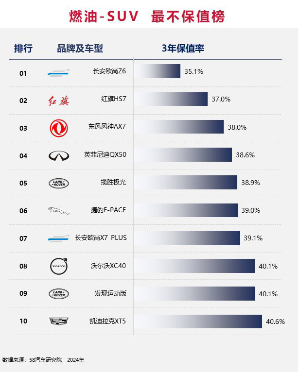 2024中国汽车不保值率排行榜之燃油篇