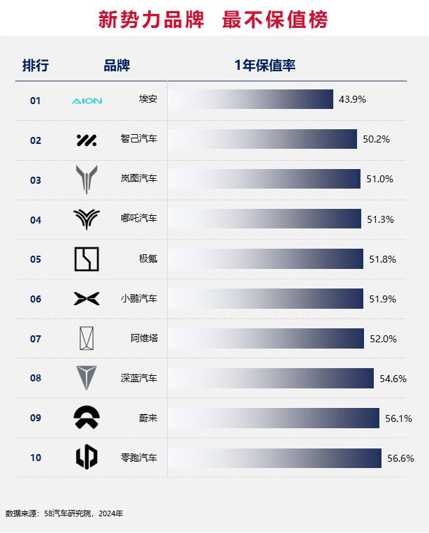 2024中国汽车不保值率排行榜之品牌篇