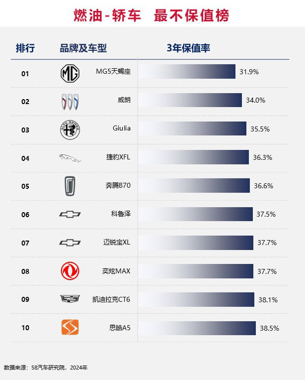 2024中国汽车不保值率排行榜之燃油篇