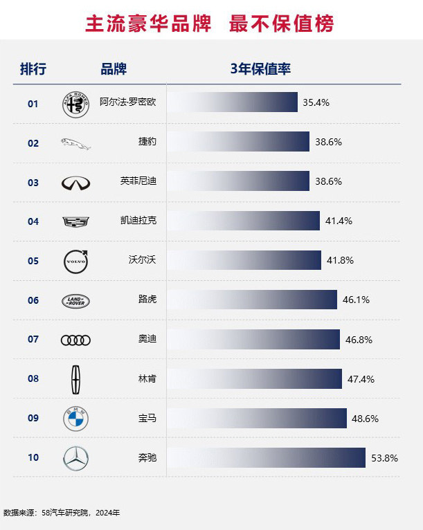 2024中国汽车不保值率排行榜之品牌篇