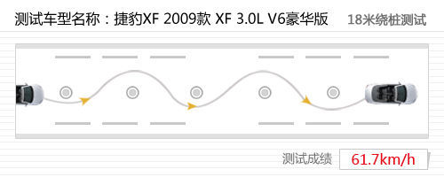动力很斯文 测试捷豹XF 3.0L V6豪华版