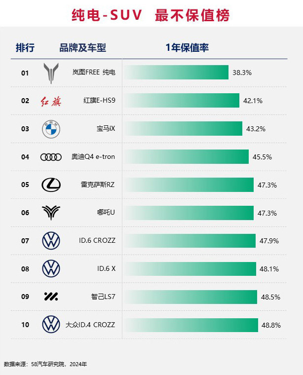 2024中国汽车不保值率排行榜之纯电篇