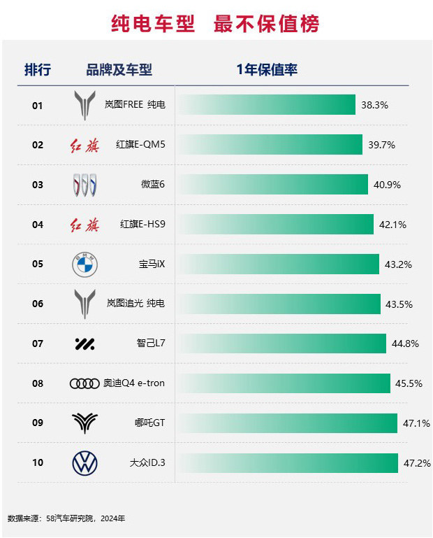 2024中国汽车不保值率排行榜之纯电篇