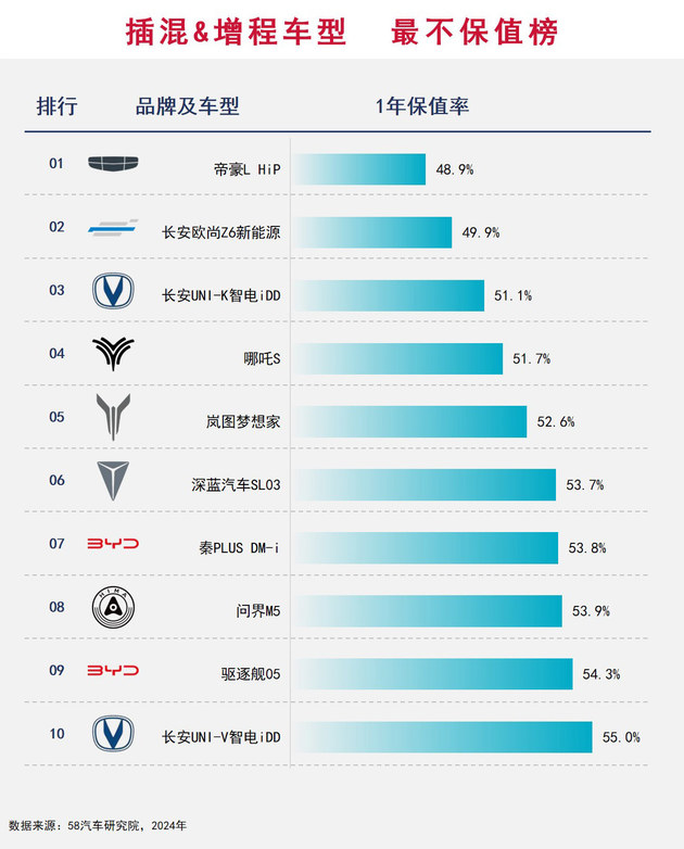 2024中国汽车不保值率排行榜之插混&增程篇