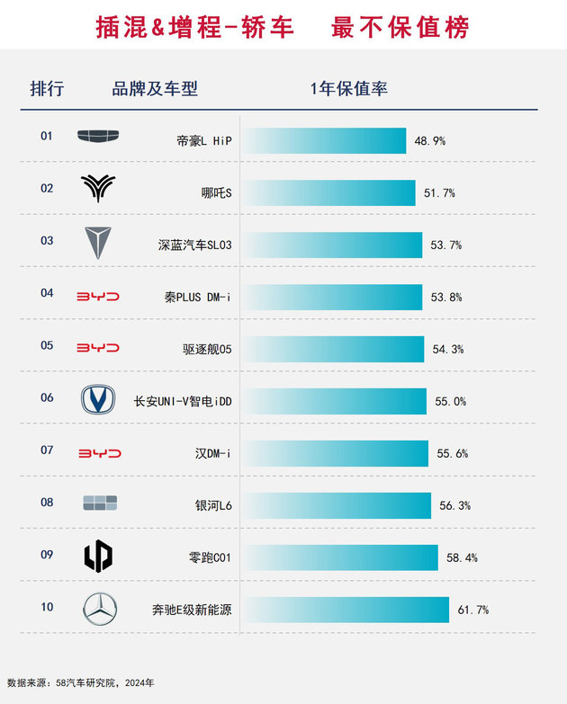 2024中国汽车不保值率排行榜之插混&增程篇