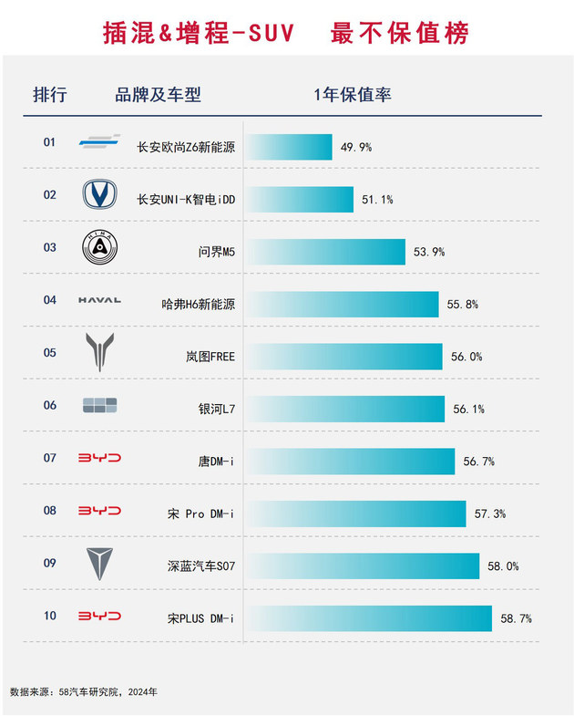 2024中国汽车不保值率排行榜之插混&增程篇