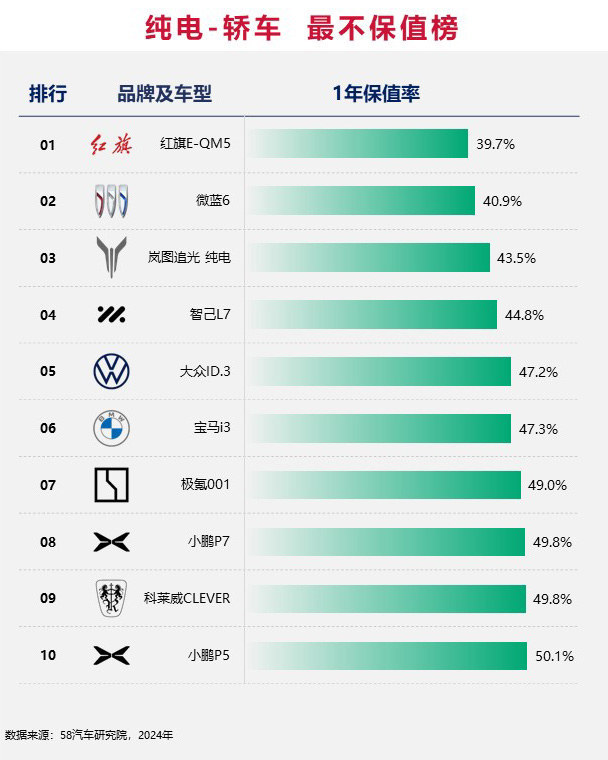 2024中国汽车不保值率排行榜之纯电篇