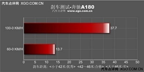 第N眼情人 试驾评测奔驰小型车A180