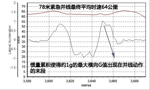 第N眼情人 试驾评测奔驰小型车A180