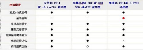 三剑客聚首 宝马X3/奔驰GLK/奥迪Q5对比