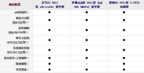 三剑客聚首 宝马X3/奔驰GLK/奥迪Q5对比