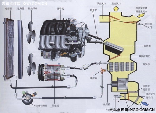 汽车电子技术 采暖和空气调节工作原理