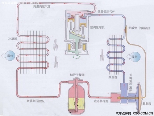 汽车电子技术 采暖和空气调节工作原理