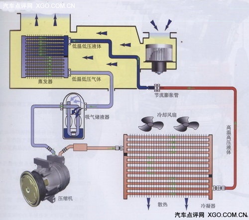 汽车电子技术 采暖和空气调节工作原理