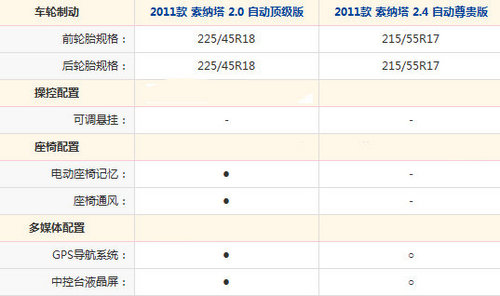 花25万买台现代？第八代索纳塔全系导购