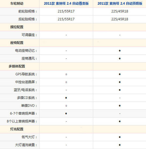 花25万买台现代？第八代索纳塔全系导购