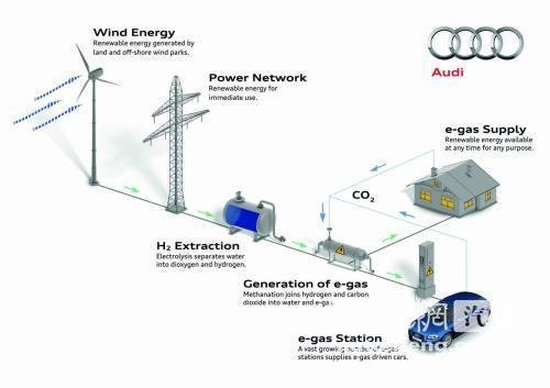 奥迪e-gas计划 A1/A3为替代能源主推力