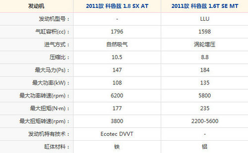 要配置还是动力?科鲁兹1.6T/SX对比导购