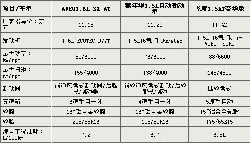 AVEO/嘉年华/飞度 10万两厢小型车推荐