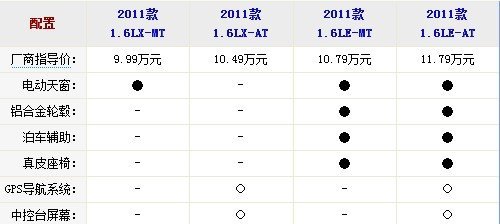 只为面子那点事 四款不同级别车型推荐