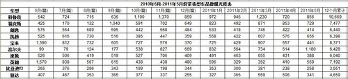 2011年5月汽车品牌媒体曝光度观察报告