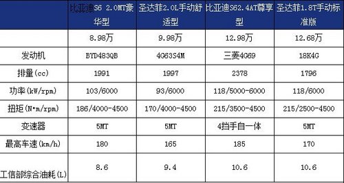 新人挑战新天王 比亚迪S6 VS华泰圣达菲