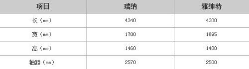 双车型战略失败！北京现代瑞纳VS雅绅特