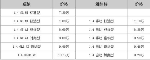 双车型战略失败！北京现代瑞纳VS雅绅特