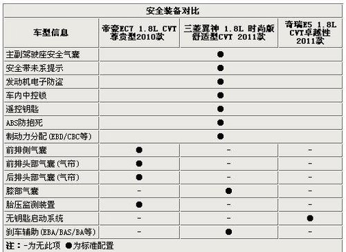 都是1.8L+CVT组合 奇瑞E5/EC7/翼神比拼