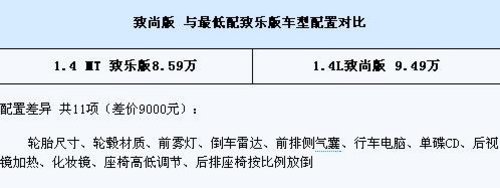 那款更合适？ 热门家用小型车配置推荐